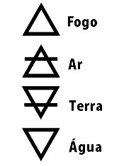 Quatro elementos símbolos fogo ar água e terra sinais alquímicos